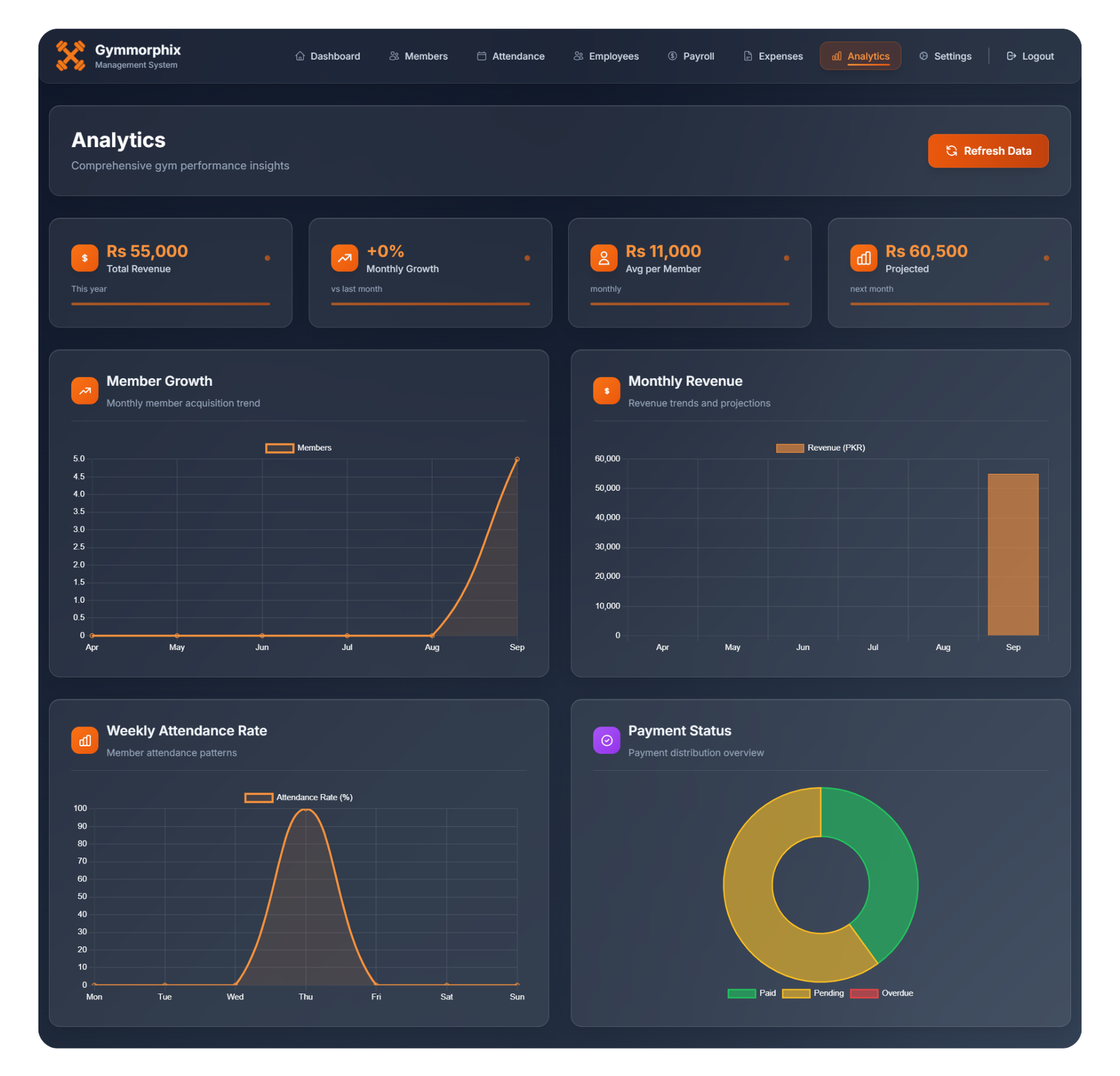 Analytics dashboard for gym management system with revenue charts, member statistics, attendance graphs, and colorful data visualization